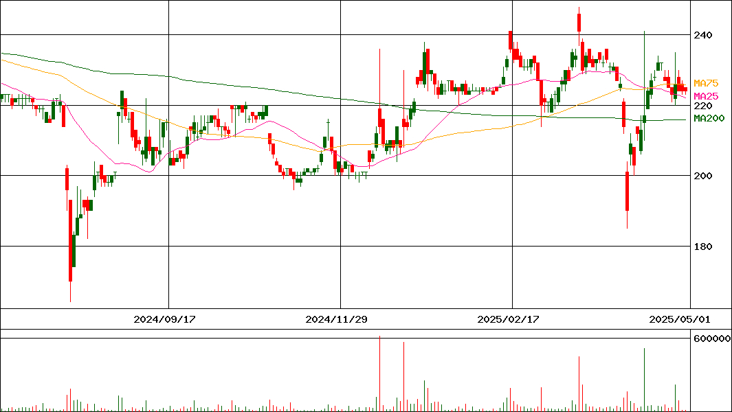 土屋ホールディングス(証券コード:1840)の200日チャート