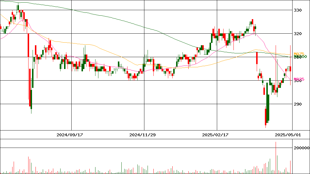 森組(証券コード:1853)の200日チャート