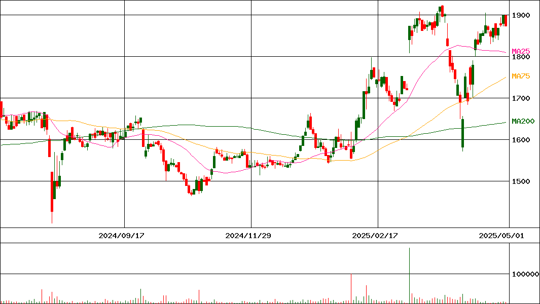 植木組(証券コード:1867)の200日チャート