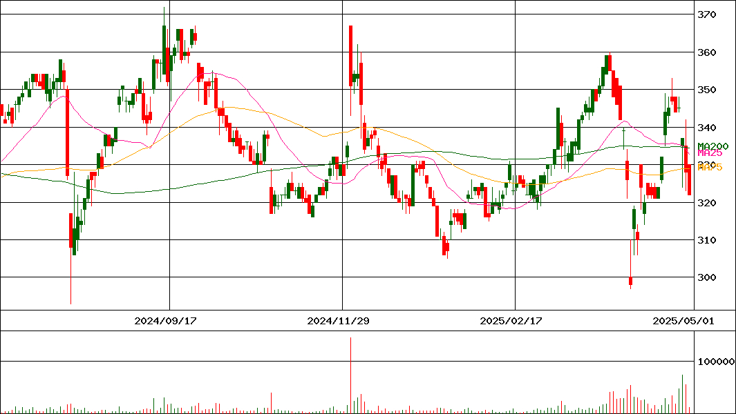 日本ハウスホールディングス(証券コード:1873)の200日チャート
