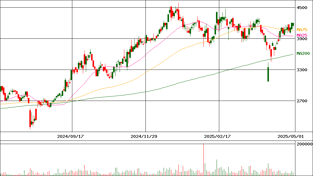 日本ドライケミカル(証券コード:1909)の200日チャート