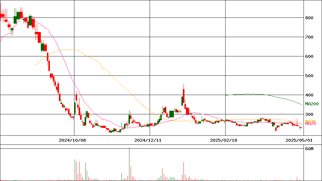 ChordiaTherapeutics(証券コード:190A)の200日チャート
