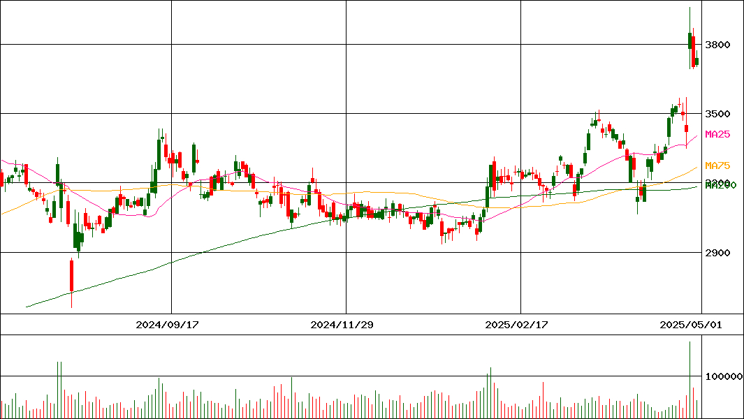 きんでん(証券コード:1944)の200日チャート