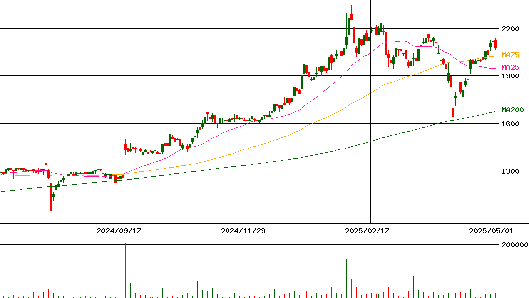 弘電社(証券コード:1948)の200日チャート