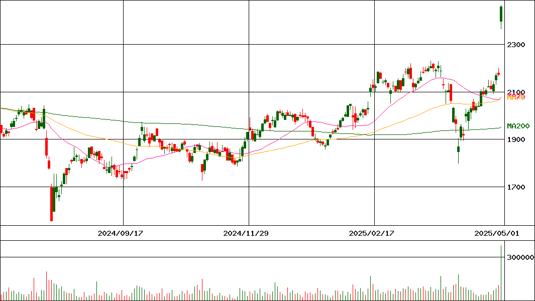 日本電設工業(証券コード:1950)の200日チャート