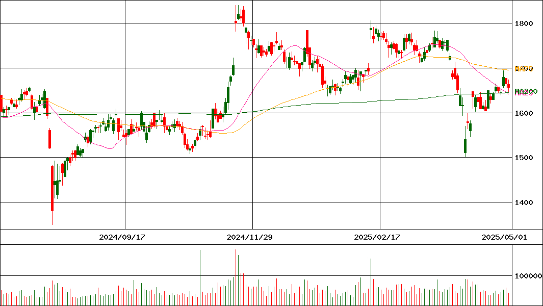 エクシオグループ(証券コード:1951)の200日チャート