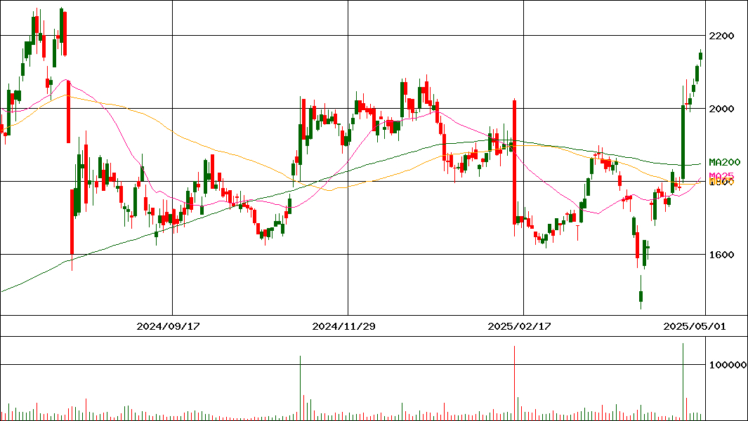 新日本空調(証券コード:1952)の200日チャート