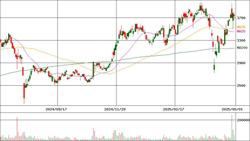 中外炉工業(証券コード:1964)の200日チャート