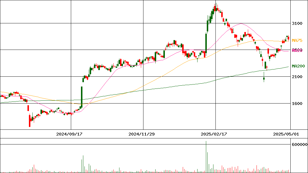 テクノ菱和(証券コード:1965)の200日チャート