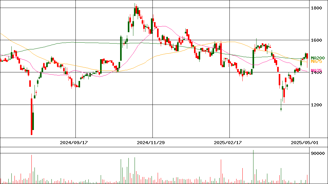 高田工業所(証券コード:1966)の200日チャート