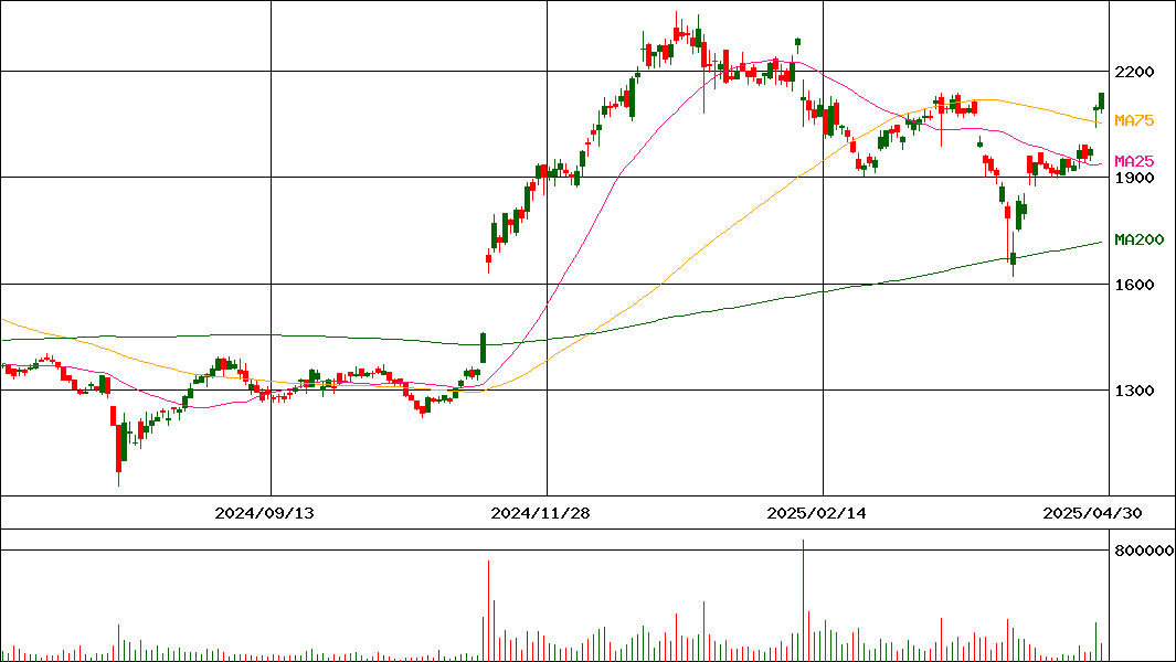 朝日工業社(証券コード:1975)の200日チャート