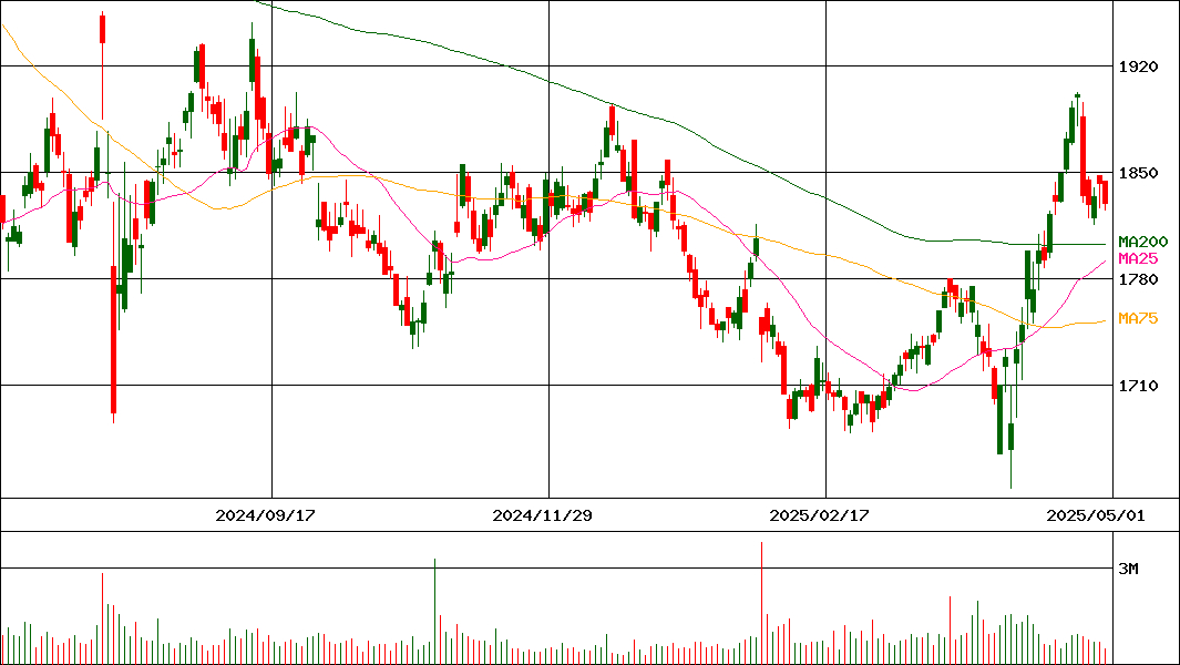 日清製粉グループ本社(証券コード:2002)の200日チャート