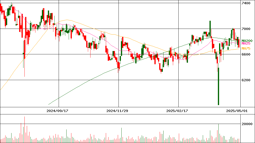 日東富士製粉(証券コード:2003)の200日チャート