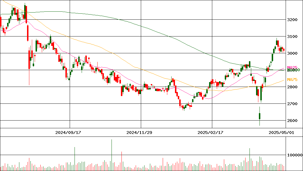 昭和産業(証券コード:2004)の200日チャート