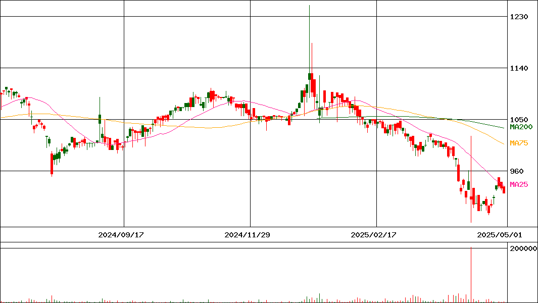 ＧＸ優先証券隔月      (証券コード:2019)の200日チャート