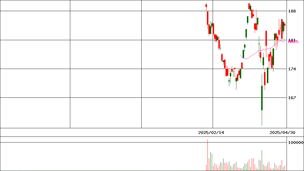 ｉＳＮＩＦＴＹ５０   (証券コード:201A)の200日チャート