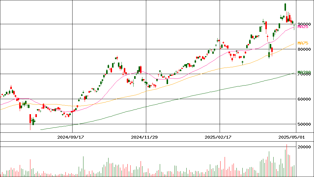 NEXT NOTES 日経・TOCOM 金 ダブル・ブル ETN(証券コード:2036)の200日チャート