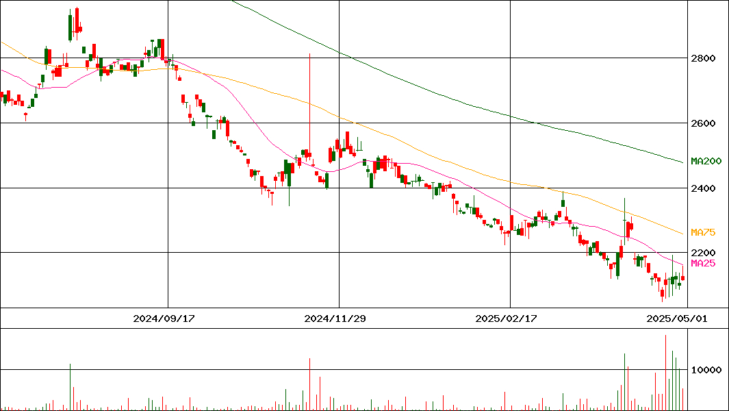 NEXT NOTES 日経・TOCOM 金 ベア ETN(証券コード:2037)の200日チャート