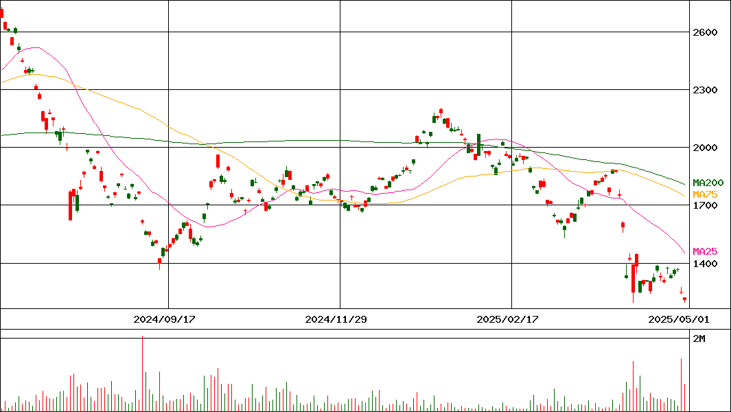 NEXT NOTES 日経・TOCOM 原油 ダブル・ブル ETN(証券コード:2038)の200日チャート