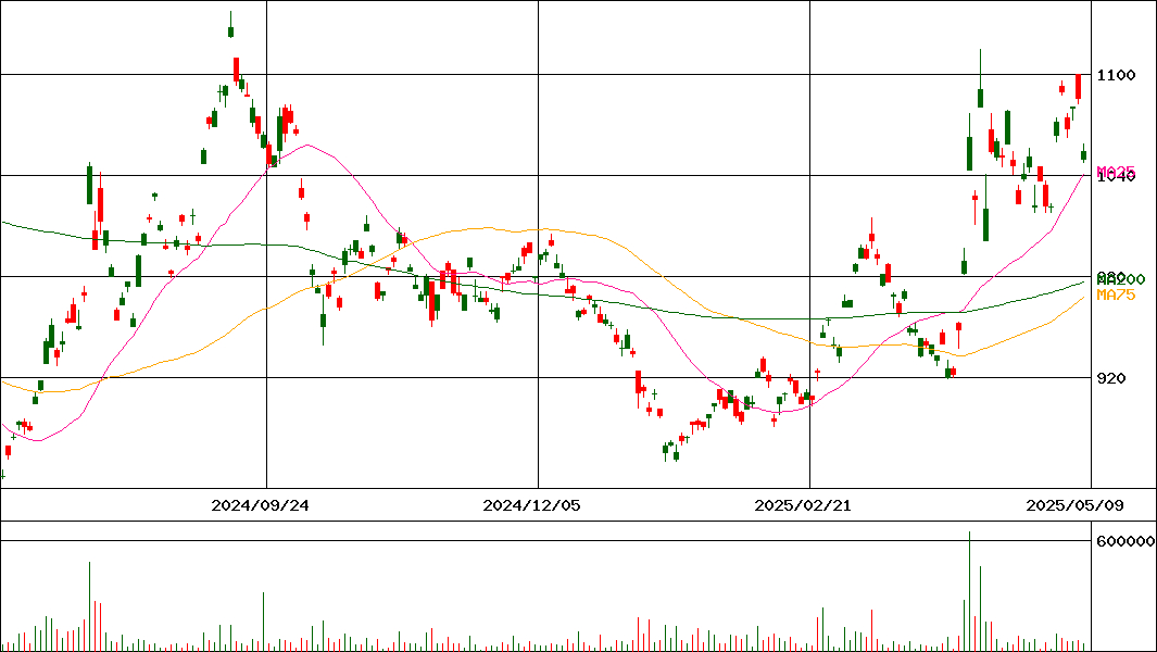 NEXT NOTES 日経・TOCOM 原油 ベア ETN(証券コード:2039)の200日チャート