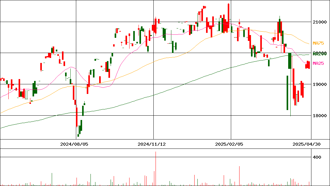 NEXT NOTES STOXX アセアン好配当50(円、NR)ETN(証券コード:2043)の200日チャート