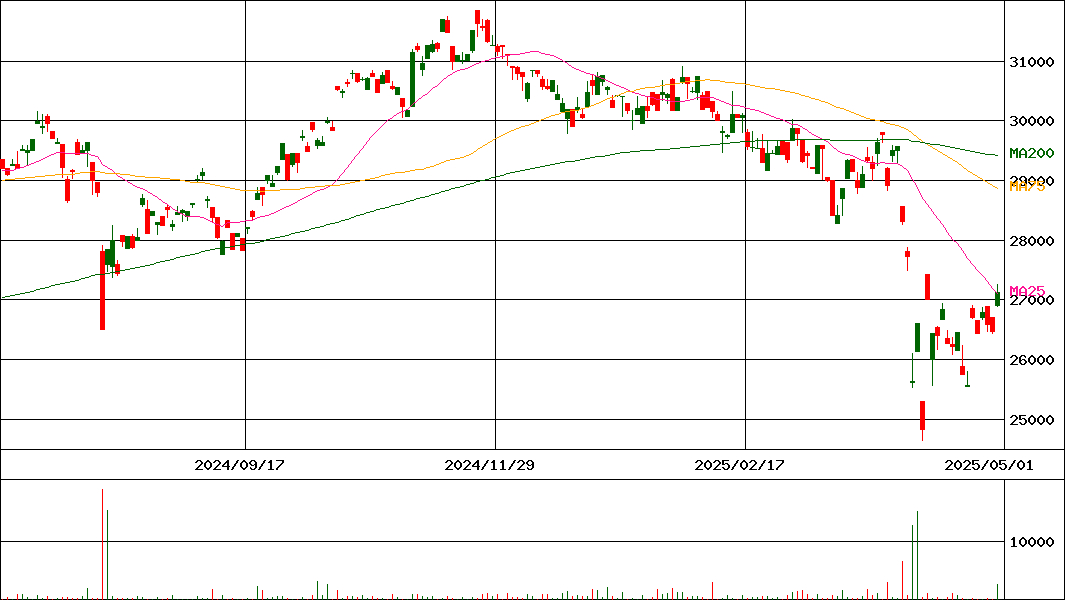 NEXT NOTES S&P500 配当貴族(NR)ETN(証券コード:2044)の200日チャート