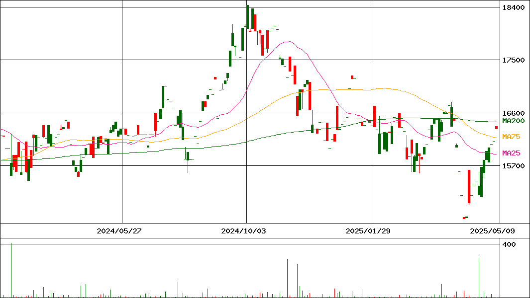 NEXT NOTES S&P シンガポール リート(NR)ETN(証券コード:2045)の200日チャート