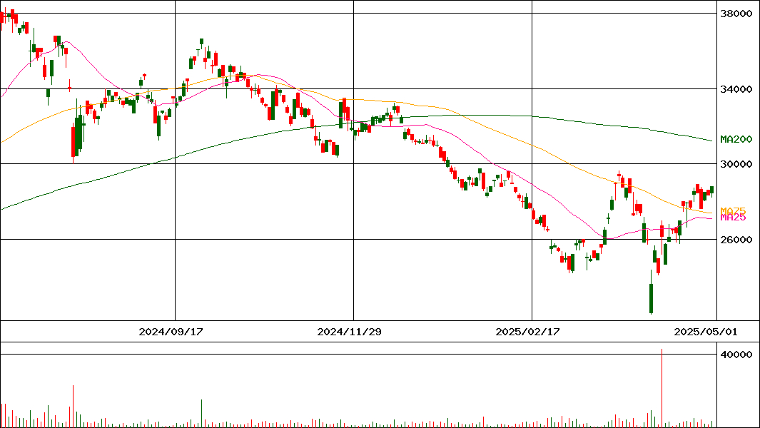 NEXT NOTES インドNifty･ダブル・ブル ETN(証券コード:2046)の200日チャート