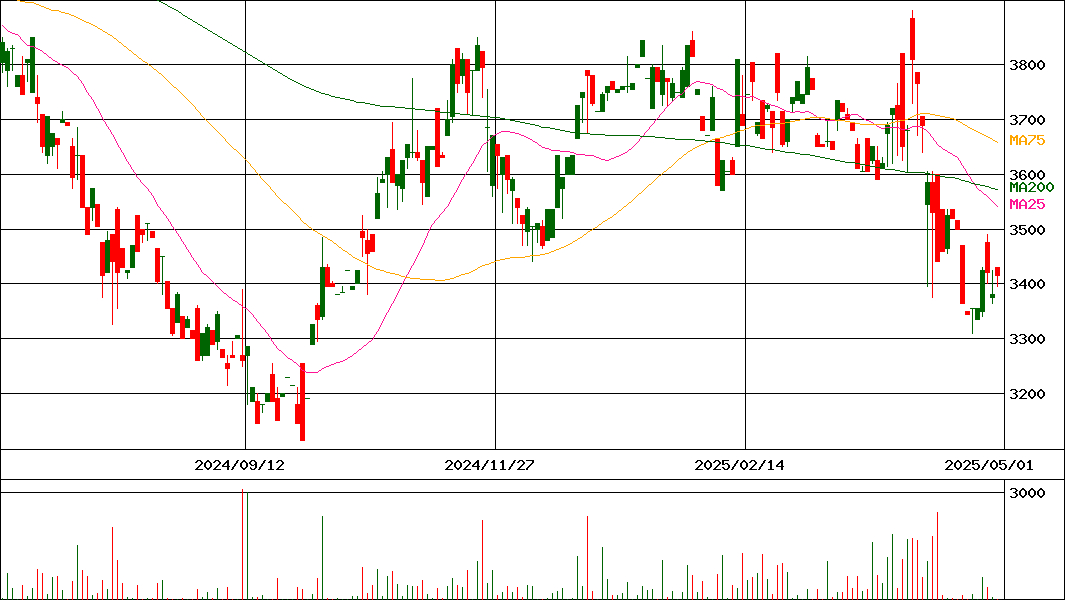 NEXT NOTES インドNifty・ベア ETN(証券コード:2047)の200日チャート