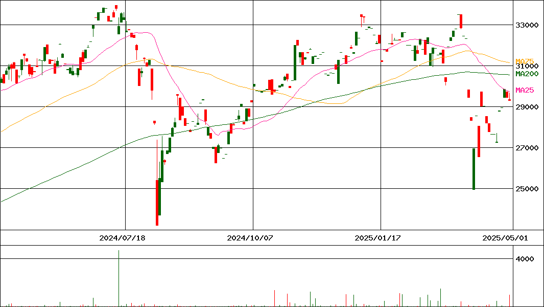 NEXT NOTES 野村日本株高配当70(ドルH、NR)ETN(証券コード:2048)の200日チャート