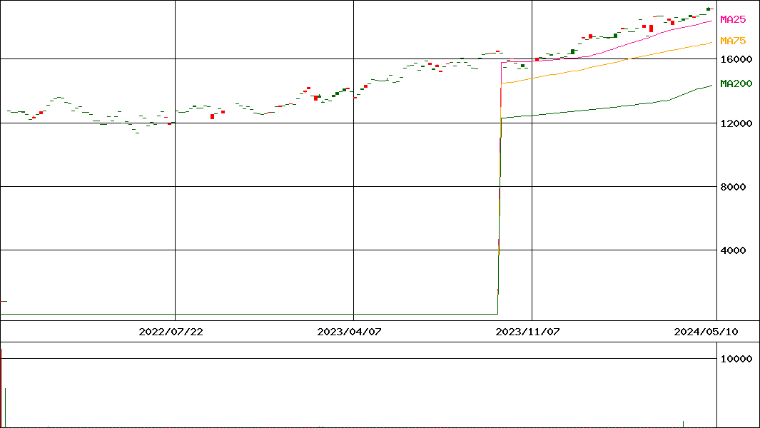NEXT NOTES ニッチトップ中小型日本株(NR)ETN(証券コード:2050)の200日チャート