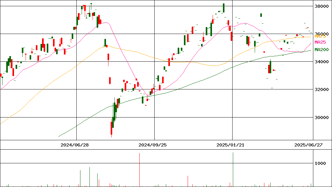 NEXT NOTES 日本株配当貴族（ドルH、NR）ETN(証券コード:2065)の200日チャート