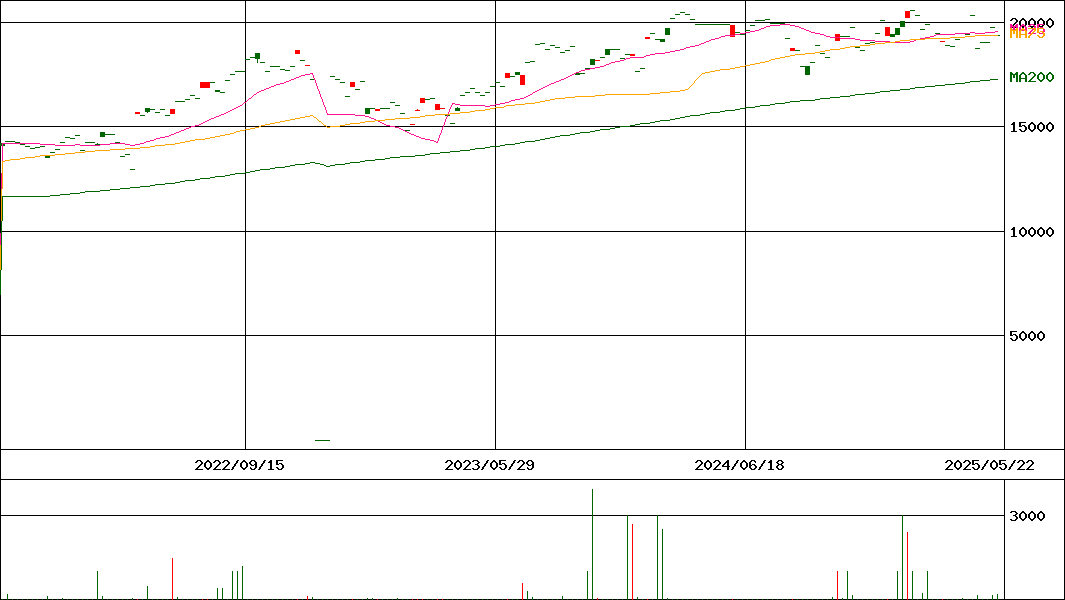 NEXT NOTES 東証REIT（ドルH、NR）ETN(証券コード:2066)の200日チャート