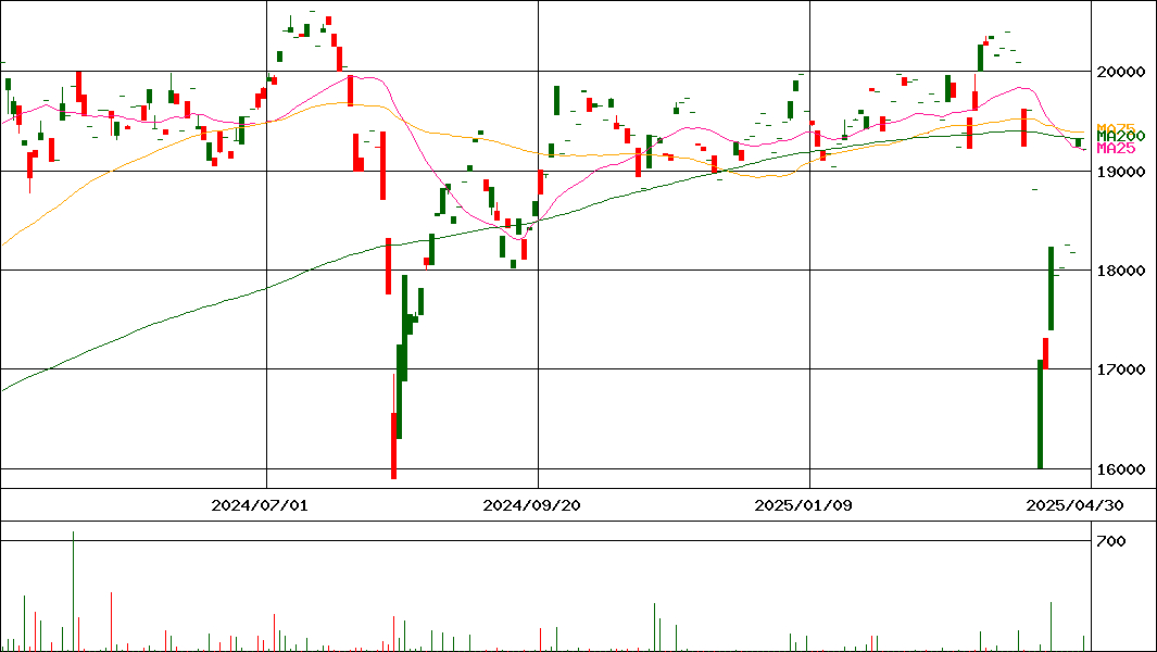 NEXT NOTES 野村AI ビジネス70(NR)ETN(証券コード:2067)の200日チャート