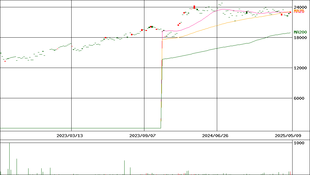 NEXT NOTES 高ベータ30(NR)ETN(証券コード:2068)の200日チャート