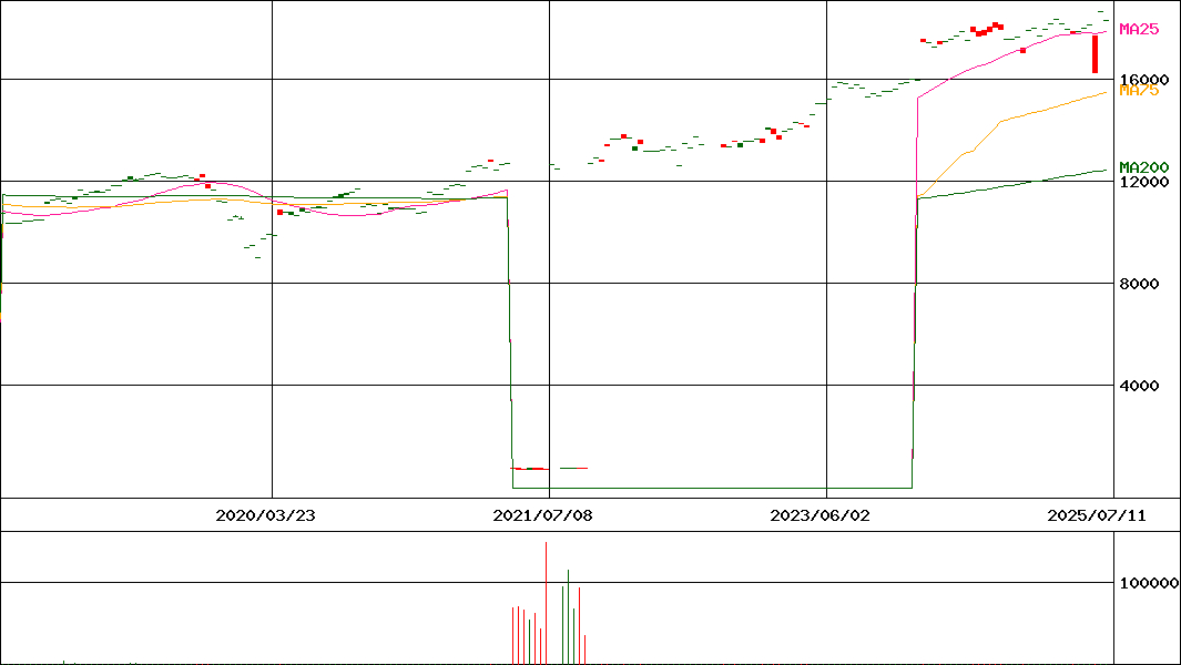 NEXT NOTES 低ベータ50(NR)ETN(証券コード:2069)の200日チャート