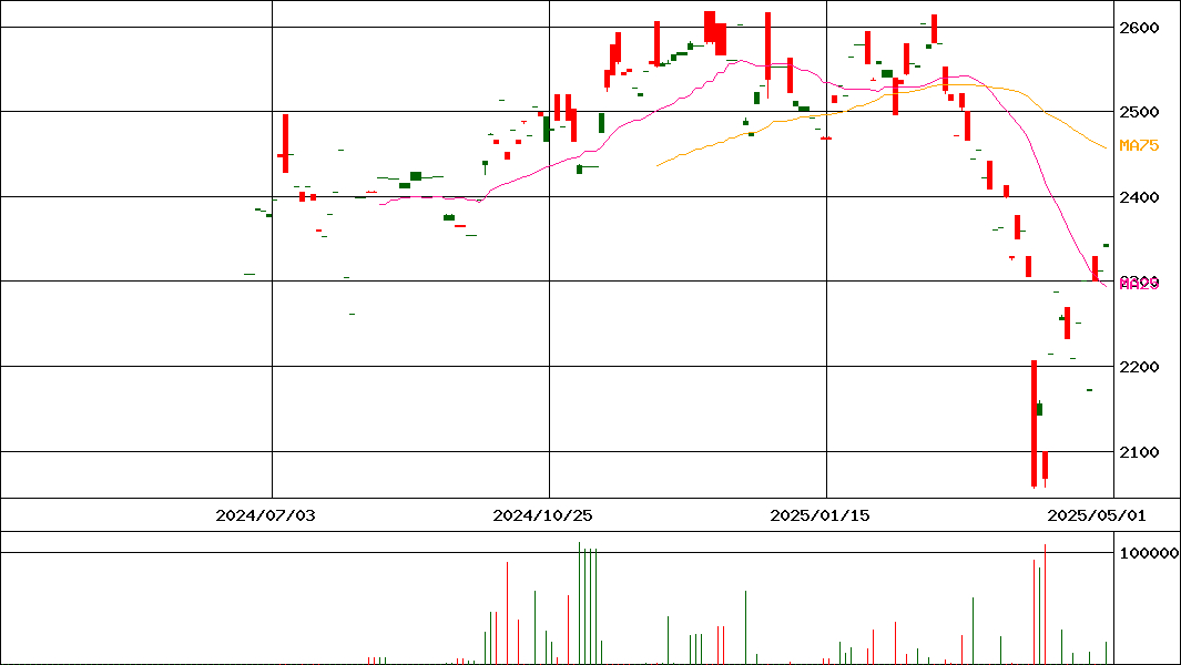 ＮＺＡＭ　ＳＰ５Ｈ   (証券コード:2086)の200日チャート