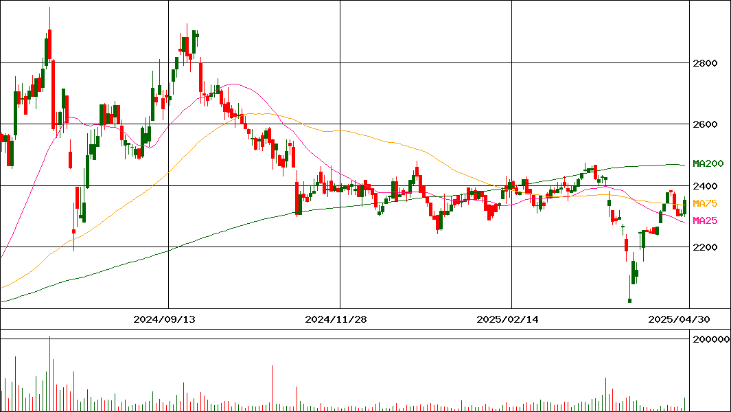 日本甜菜製糖(証券コード:2108)の200日チャート