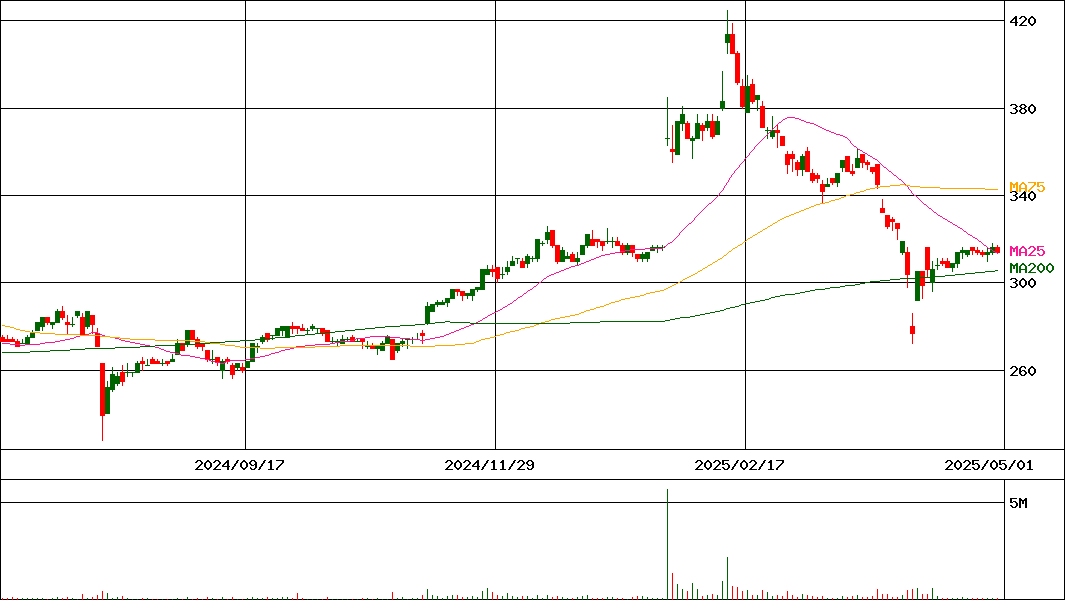 塩水港精糖(証券コード:2112)の200日チャート