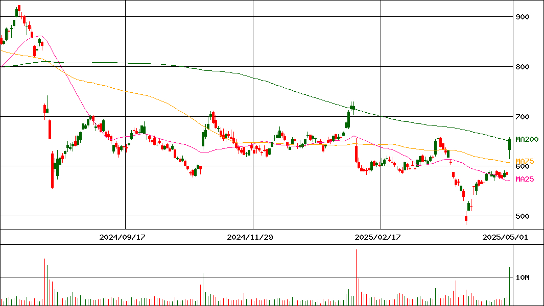 日本Ｍ＆Ａセンターホールディングス(証券コード:2127)の200日チャート