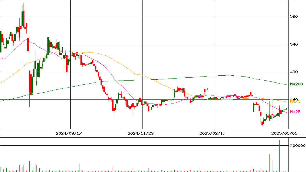 中広(証券コード:2139)の200日チャート