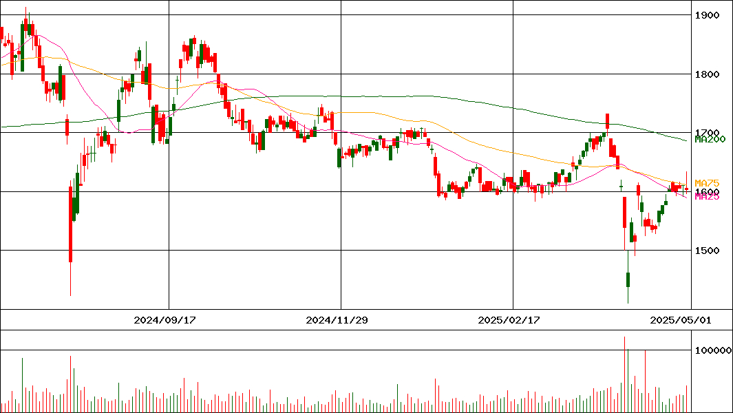 Ｅ・Ｊホールディングス(証券コード:2153)の200日チャート