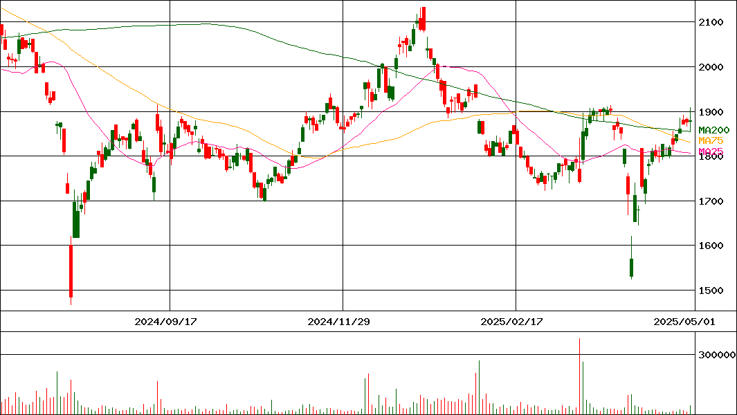 アルトナー(証券コード:2163)の200日チャート