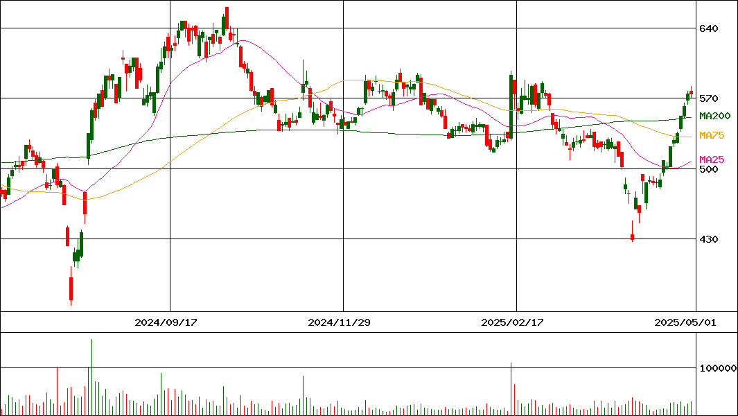 リンクアンドモチベーション(証券コード:2170)の200日チャート