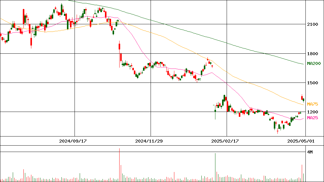 エス・エム・エス(証券コード:2175)の200日チャート