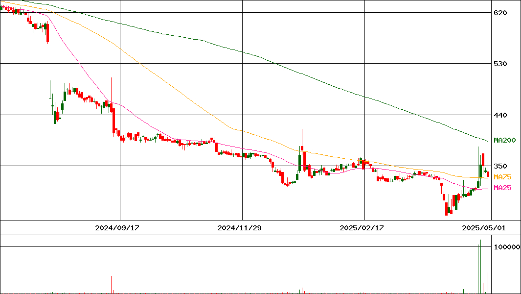アミタホールディングス(証券コード:2195)の200日チャート