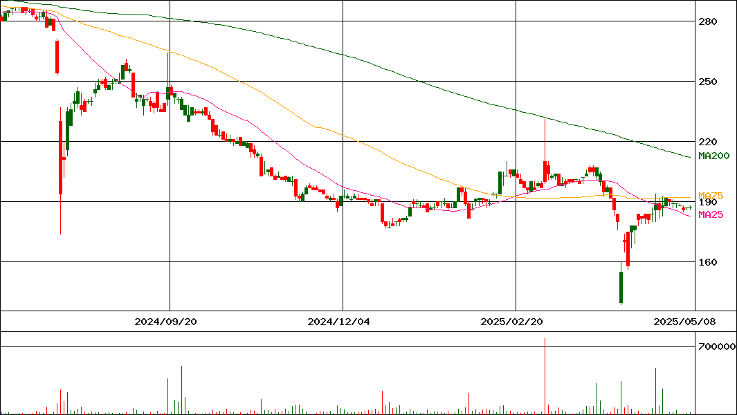 エスクリ(証券コード:2196)の200日チャート