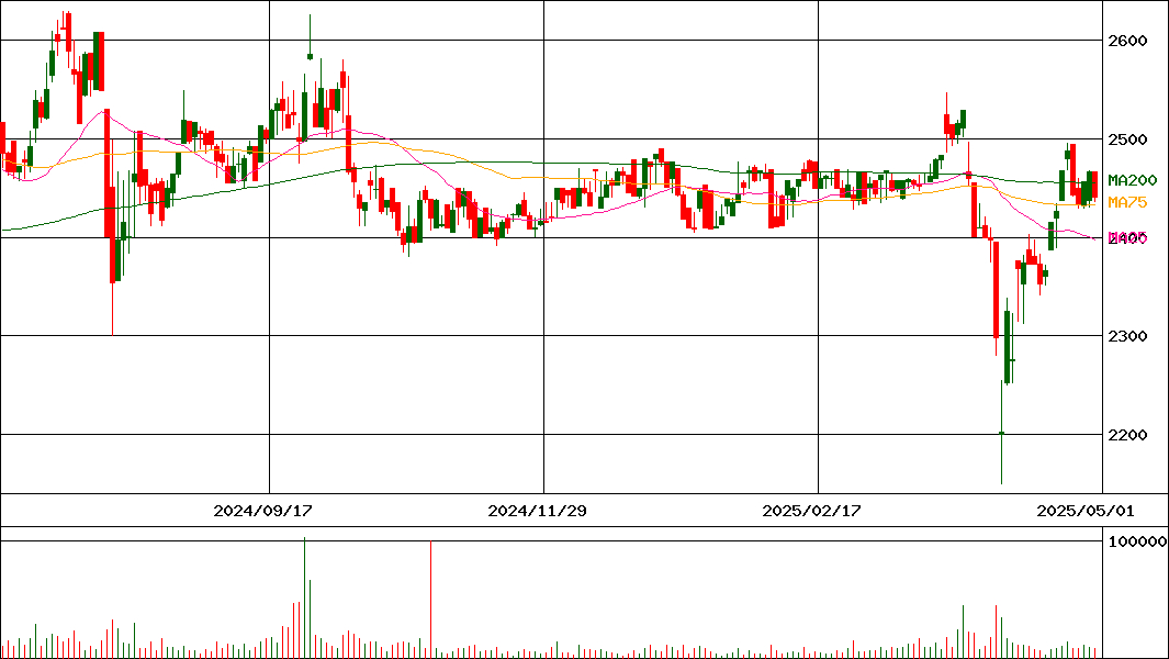 井村屋グループ(証券コード:2209)の200日チャート