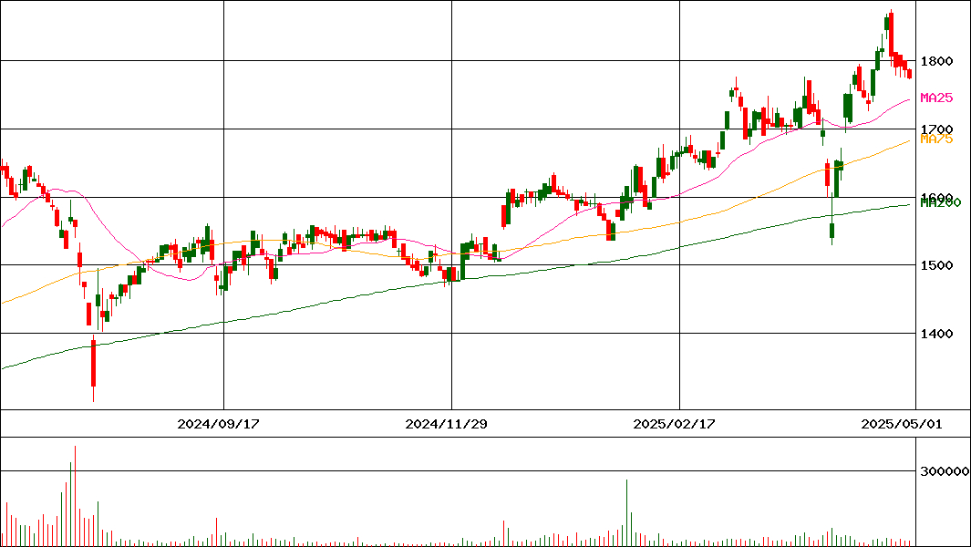 モロゾフ(証券コード:2217)の200日チャート