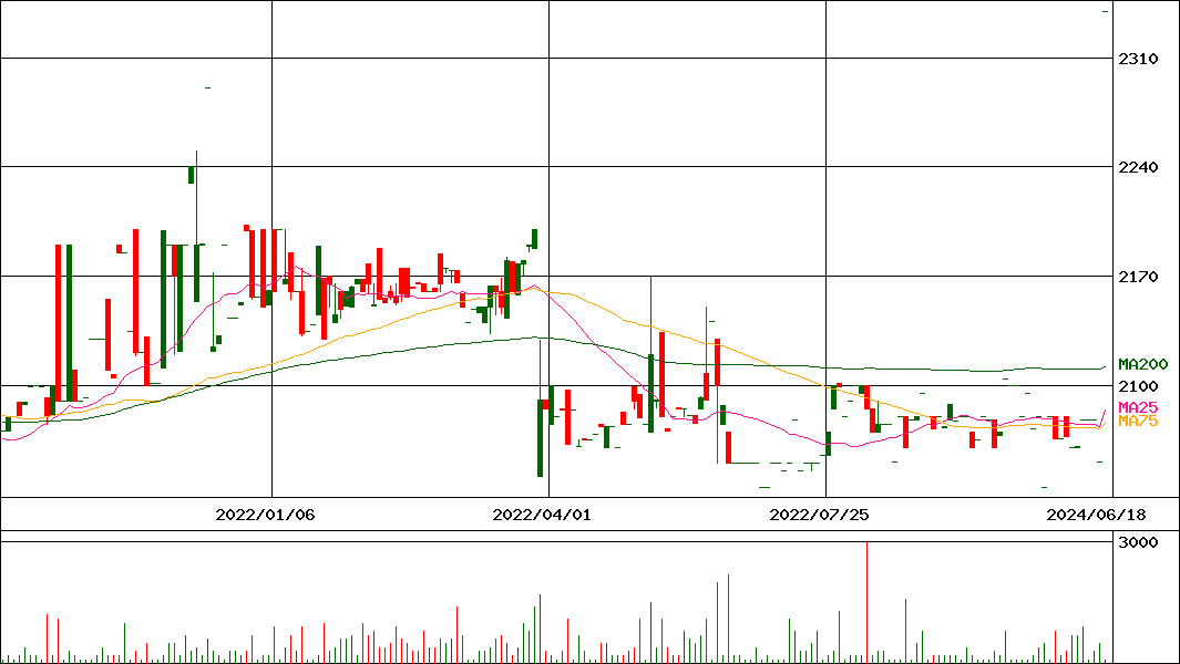 日糧製パン(証券コード:2218)の200日チャート